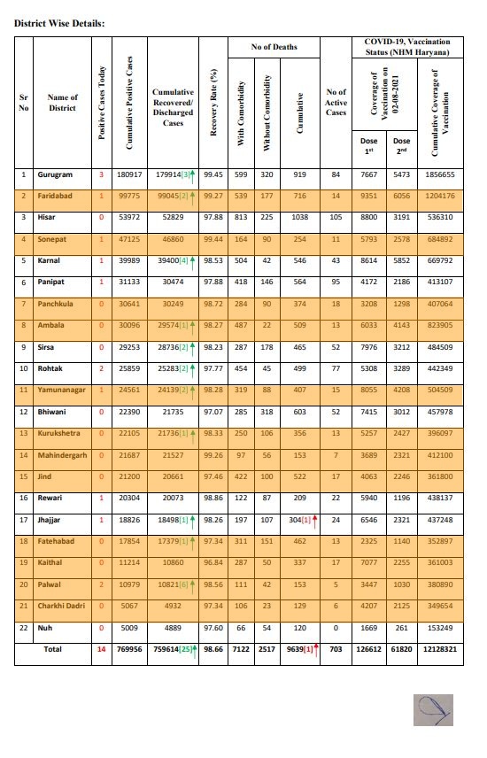 HARYANA CORONA UPDATE 2 AUGUST