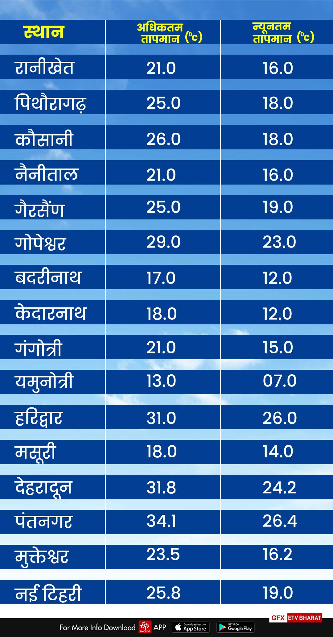 uttarakhand weather