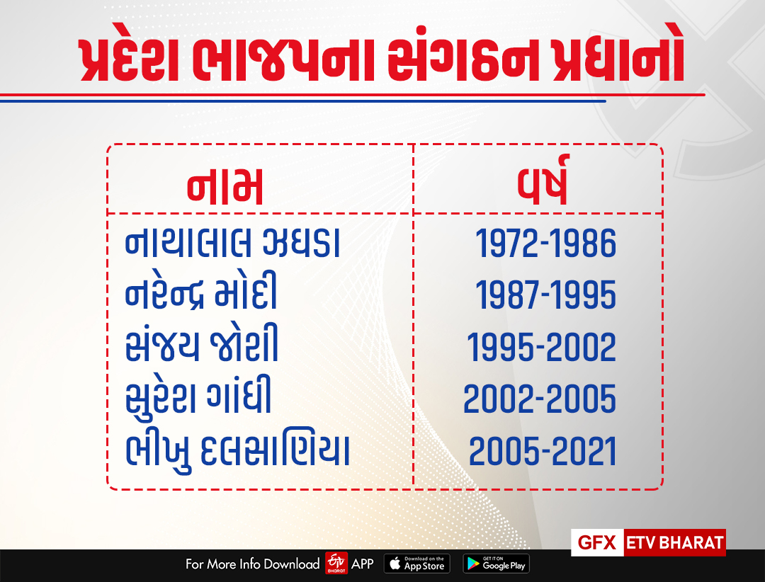 પ્રદેશ સંગઠન પ્રધાન રત્નાકર માટે ગુજરાત 2022ની ચૂંટણીમાં જીત અપાવવી ખૂબ મોટું મિશન