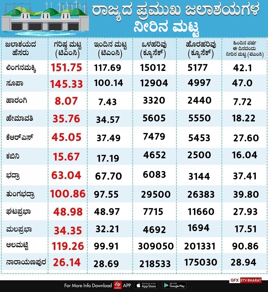 state-reservoir-water-level