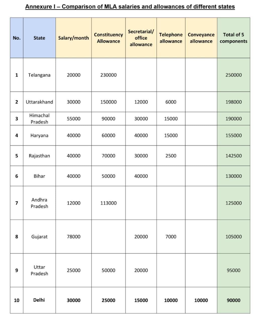 increase salary of mlas