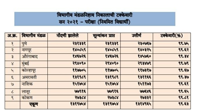 बारावीचा निकाल जाहीर! यंदाही मुलींचीच बाजी; कोकण राज्यात अव्वल