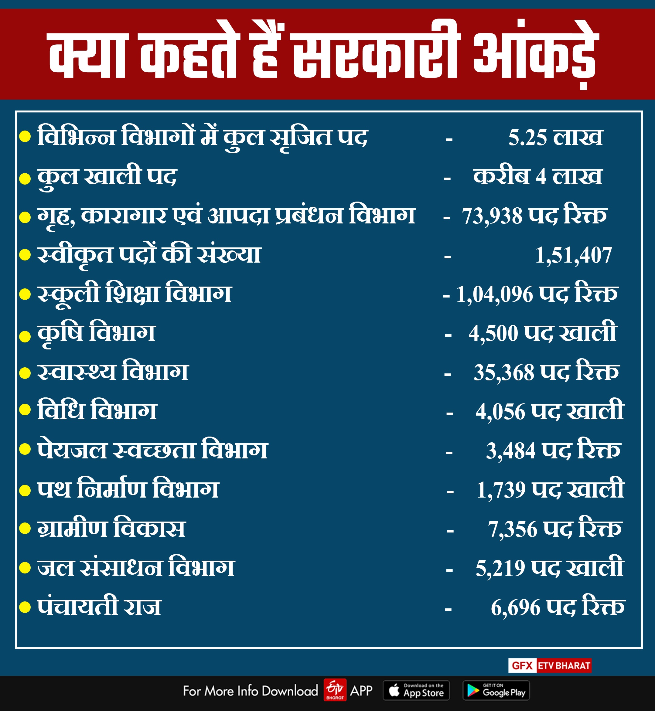 around-4-lakh-posts-vacant-in-various-departments-of-jharkhand-government