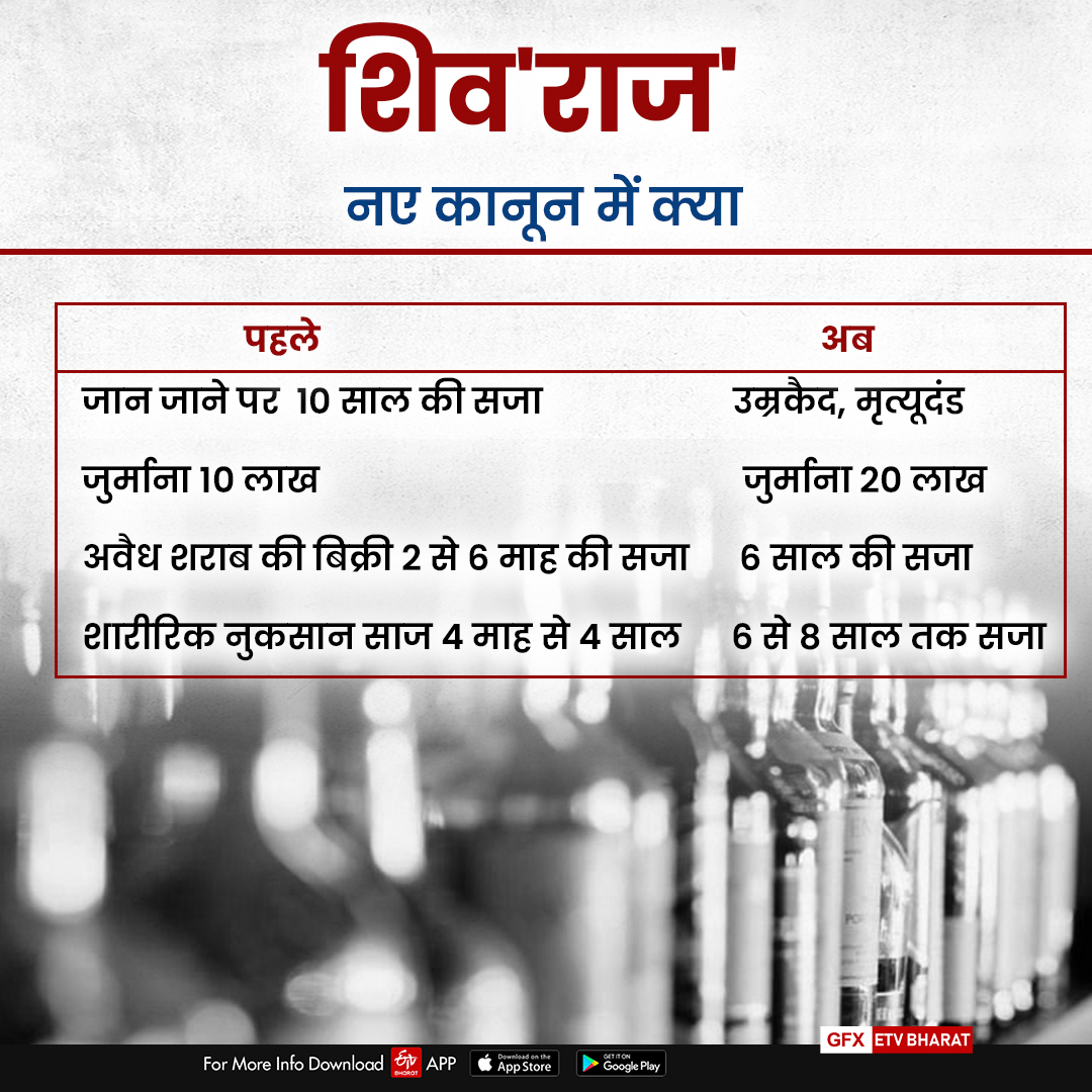 madhya-pradesh-shivraj government take-decision-on-amendment-for-selling-poisonous-liquor