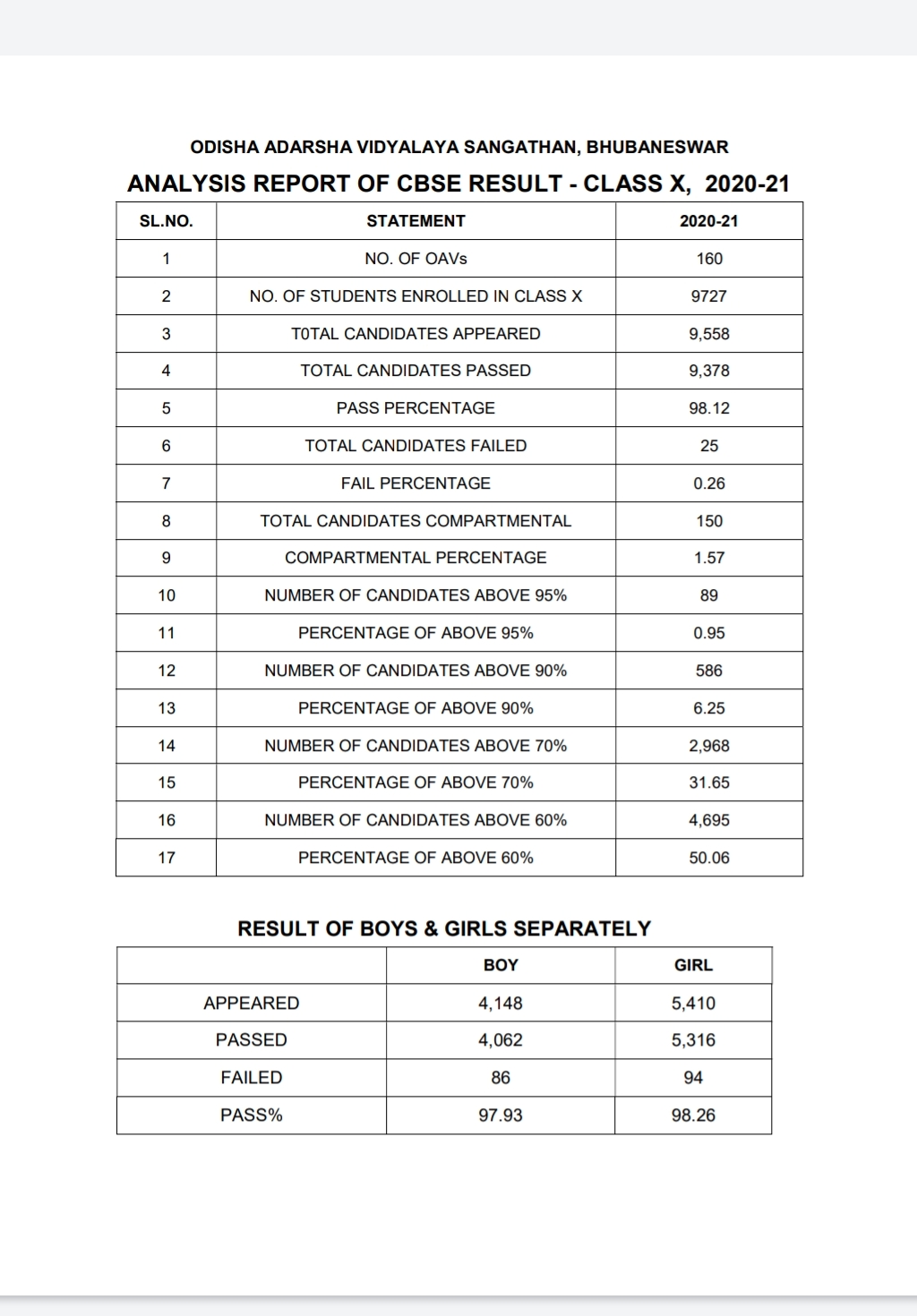 ପ୍ରକାଶ ପାଇଲା ଓଡ଼ିଶା ଆଦର୍ଶ ବିଦ୍ୟାଳୟର ମାଟ୍ରିକ ରେଜଲ୍ଟ , ପାସ୍ ହାର 98.12%