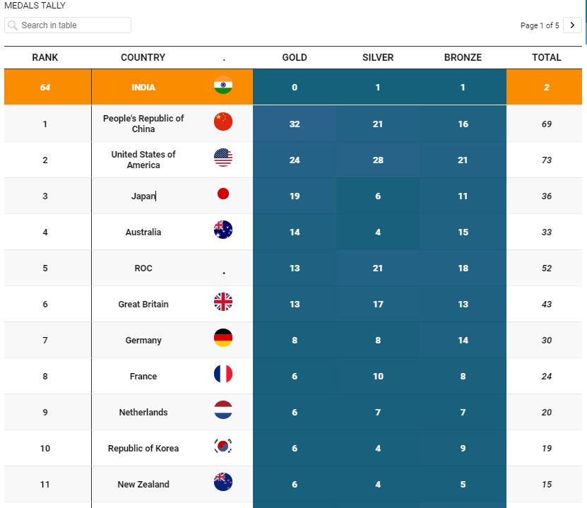 tokyo olympics 2020  Olympics Medal Tally  tokyo olympics  olympics medal tally  टोक्यो ओलंपिक 2020  मेडल टैली  भारत में पदक तालिका  पदक तालिका में भारत का स्थान