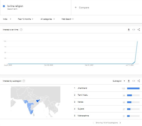 લવલીનાનો ધર્મ શું છે? ગૂગલ પર તે સર્ચ કરવામાં ગુજરાતીઓ ચોથા નંબરે…