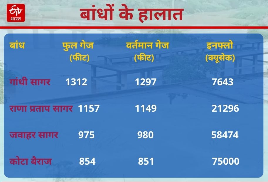 बांधों में पानी की आवक हुई कम