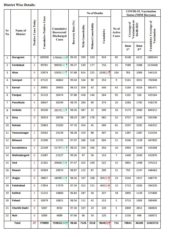 haryana corona update