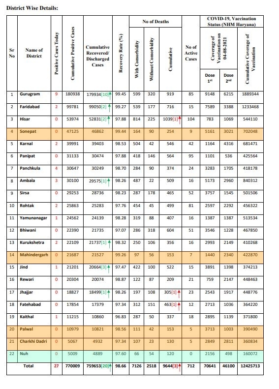 haryana corona free districts