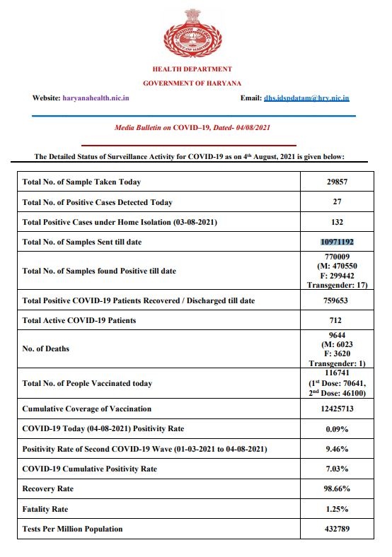 haryana live corona tracker