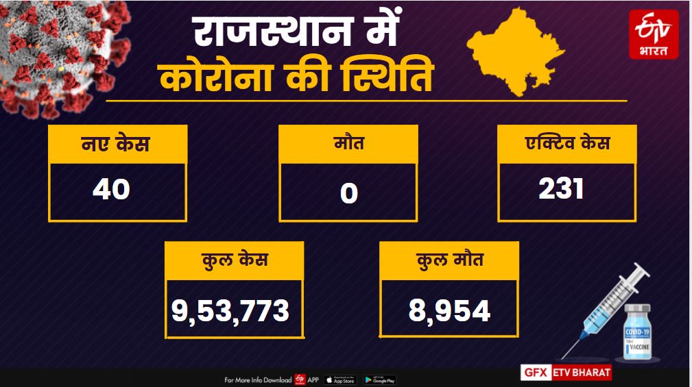 राजस्थान कोरोना अपडेट, rajasthan corona update