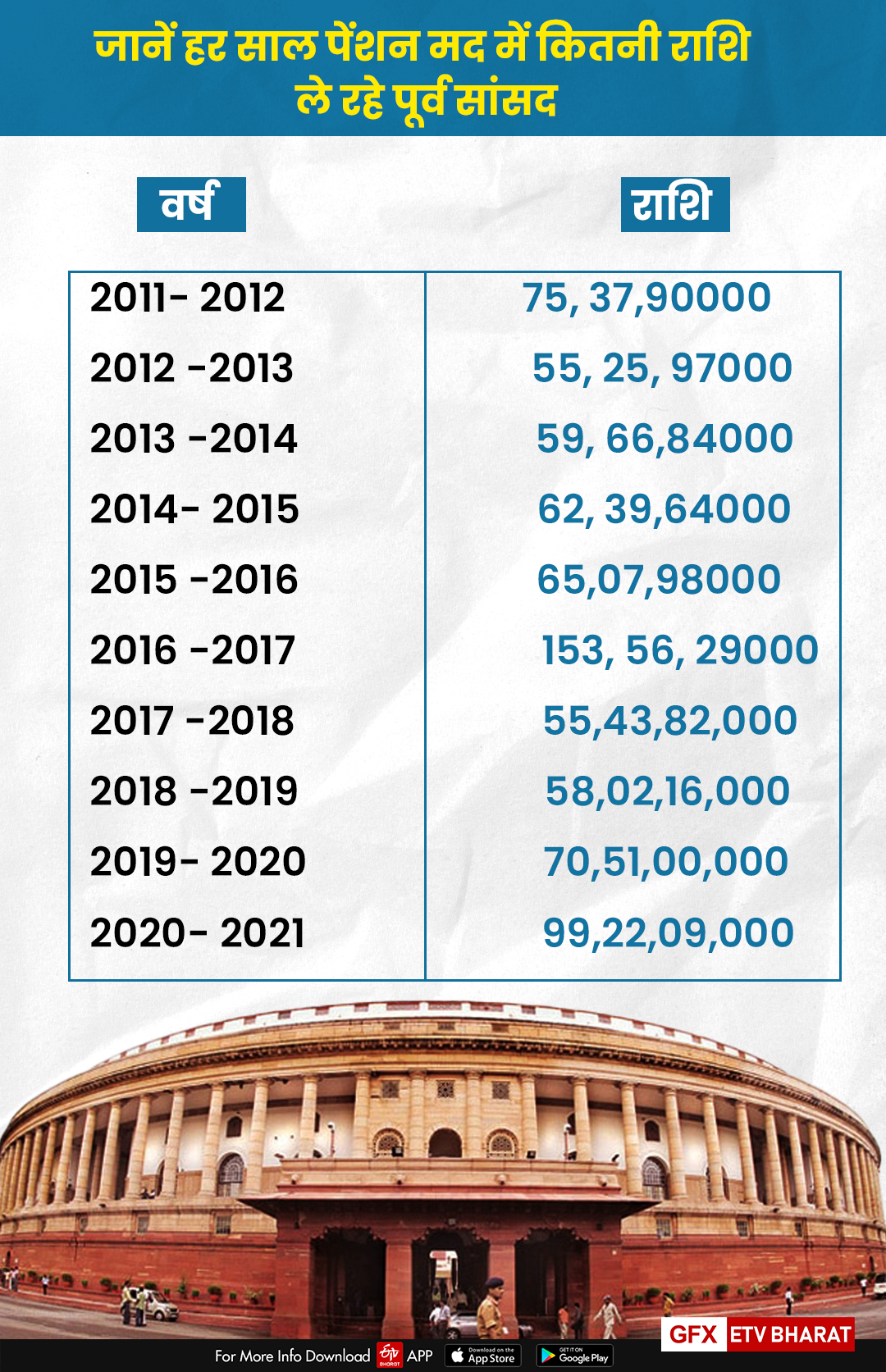 जानें हर साल पेंशन मद में कितनी राशि ले रहे पूर्व सांसद