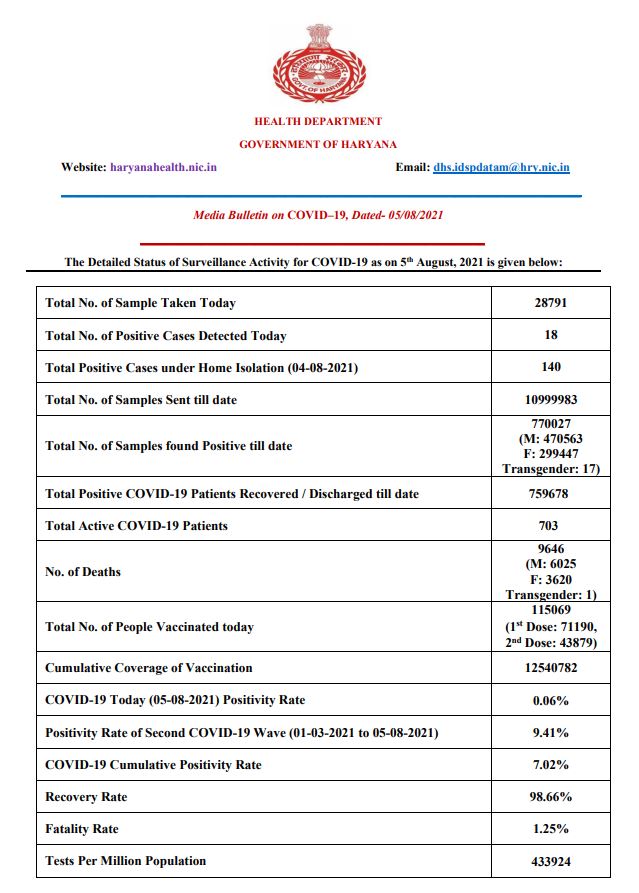 Haryana Corona Update