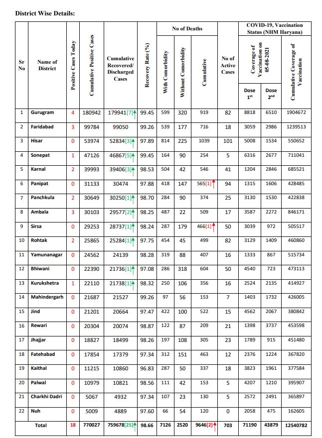 Haryana Corona Update