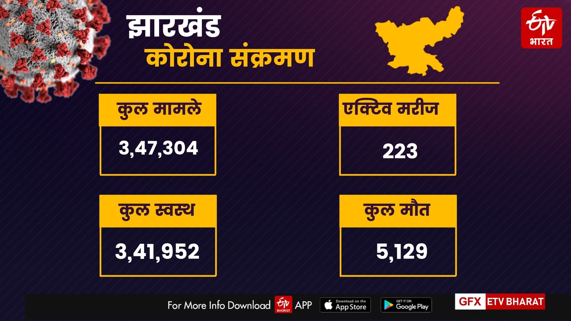 Jharkhanc Corona Update