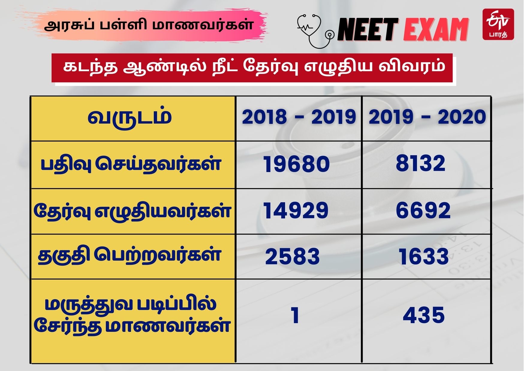 நீட் தேர்வு எழுதிய மாணவர்களின் விவரங்கள்