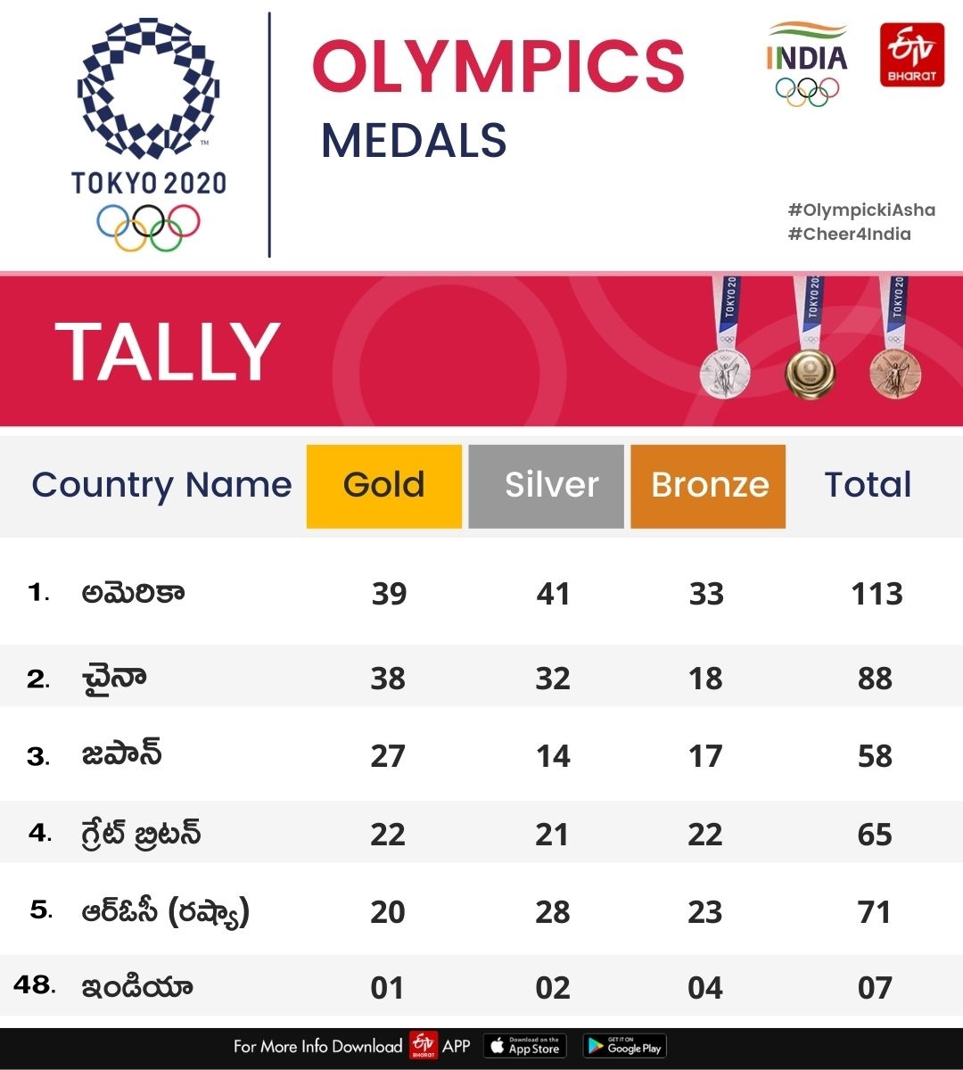 Japan has its best Olympic medal haul: 27 gold, 58 overall