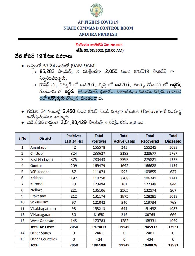 ఏపీ ఆరోగ్యశాఖ హెల్త్ బులిటెన్‌