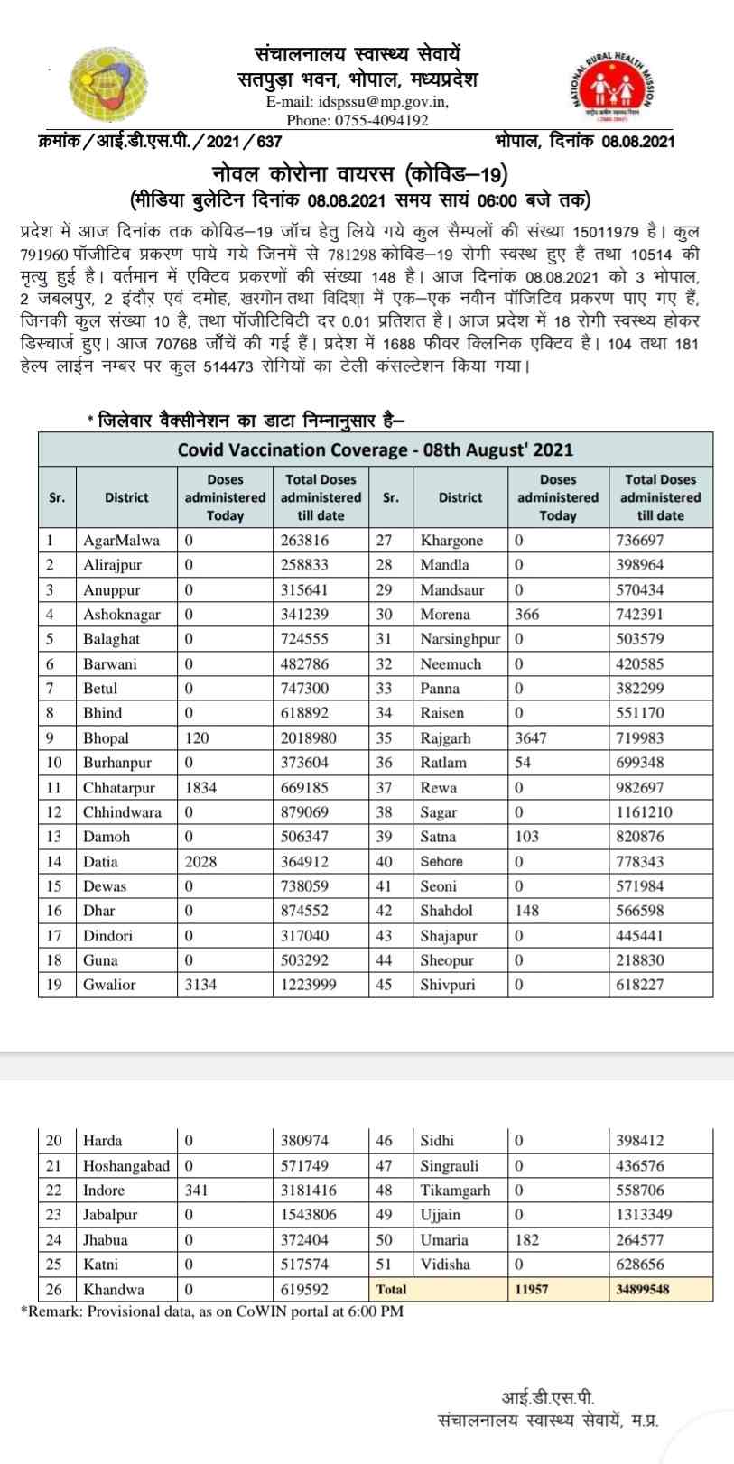 Corona figures in Madhya Pradesh