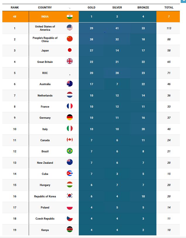 How does the final medal tally look as the Tokyo Olympics end?