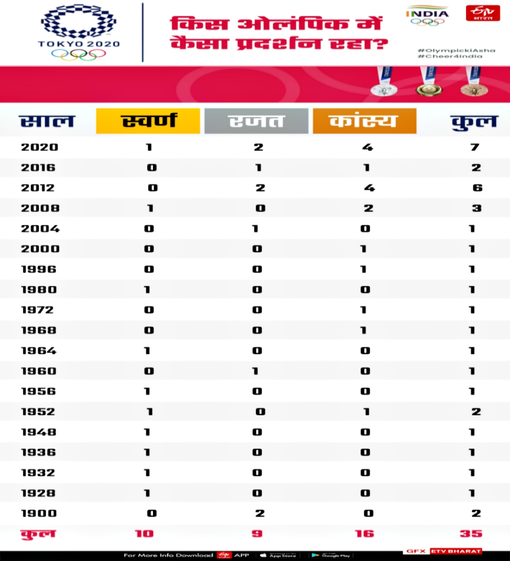 gold medals at Olympics  How many gold medals has India won  India in Olympic Games  Olympic Games  ओलंपिक में भारत का सफर  भारत में अब तक कितने गोल्ड मेडल  ओलंपिक गोल्ड मेडल  ओलंपिक्स गेम्स