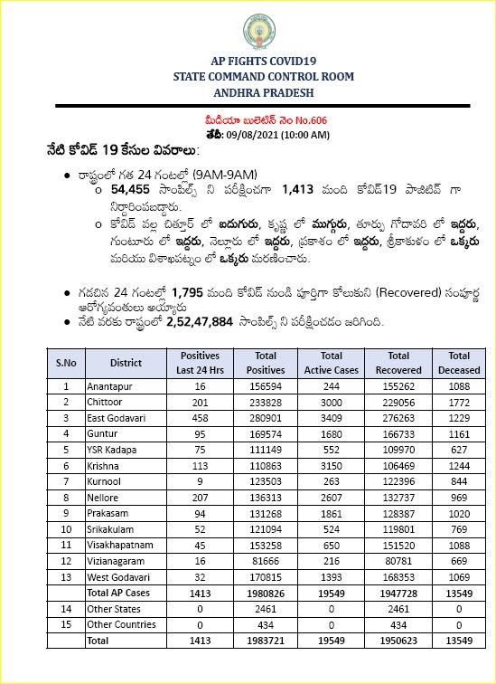 రాష్ట్రంలో నేటి కరోనా కేసుల వివరాలు