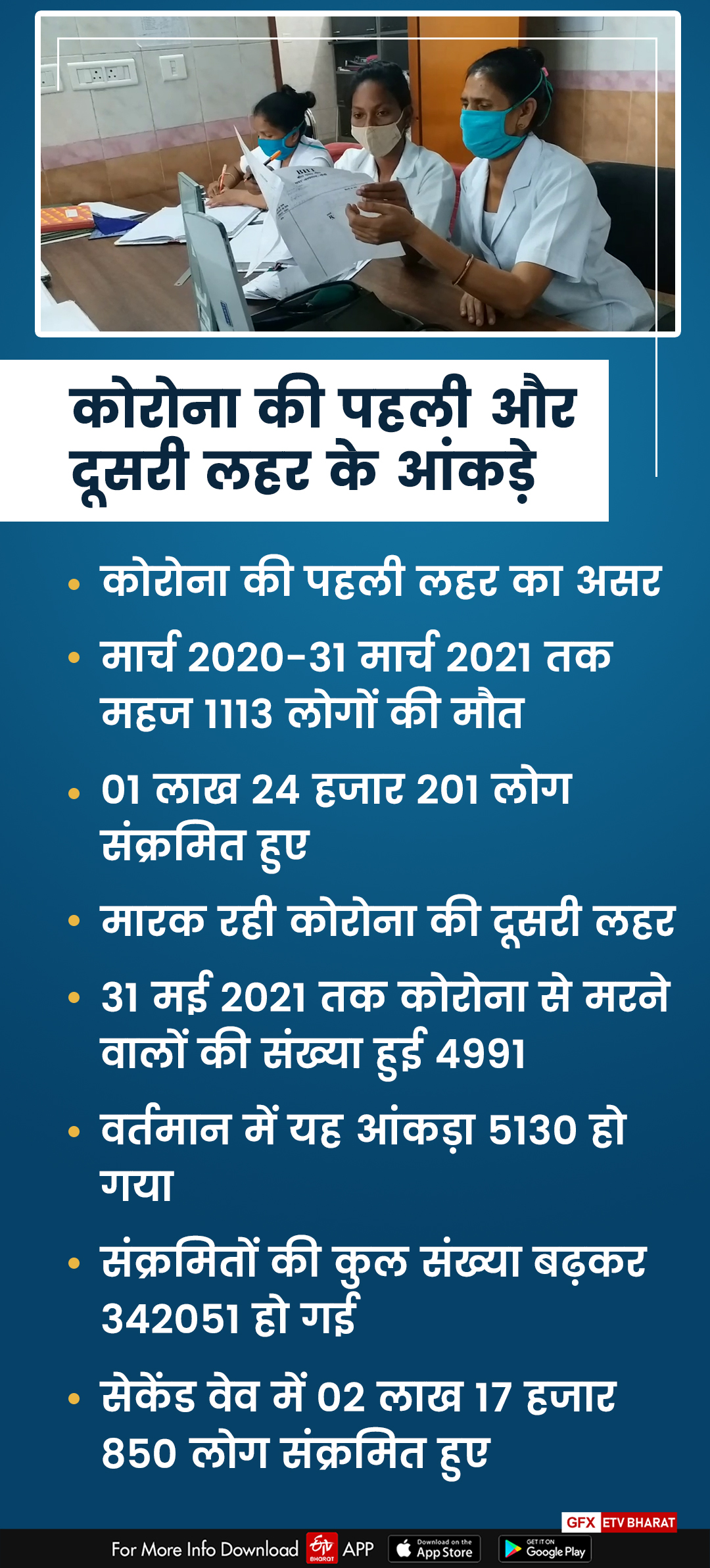 preparation-of-health-department-for-third-wave-of-corona-in-jharkhand