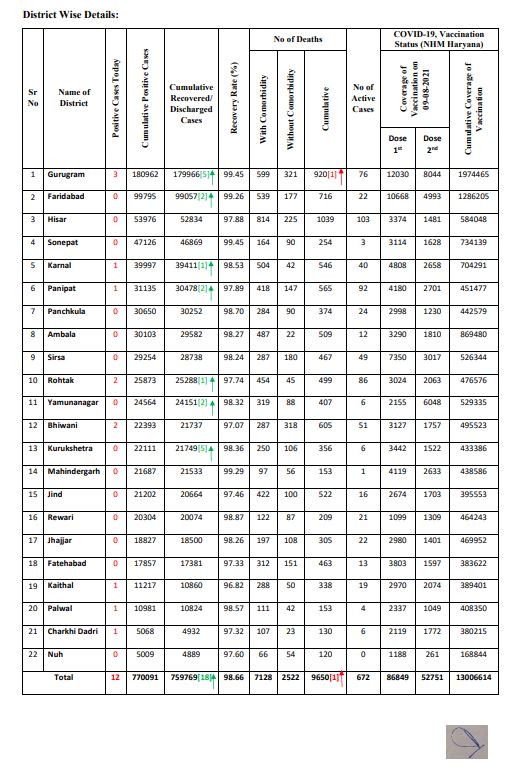 HARYANA CORONA UPDATE 9 AUGUST