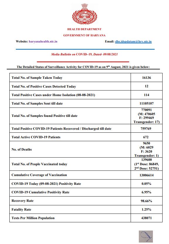 HARYANA CORONA UPDATE 9 AUGUST