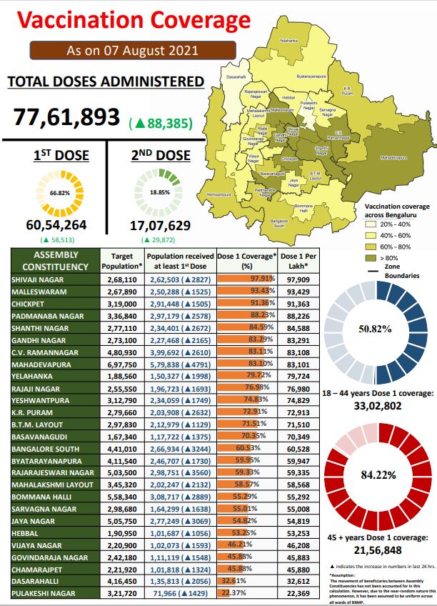 vaccination info of bengaluru given by bbpm