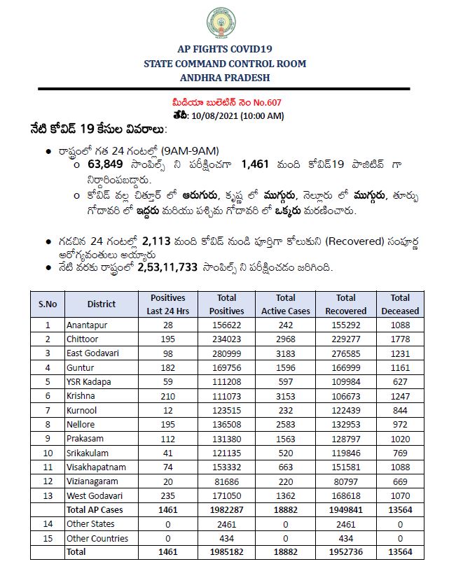 రాష్ట్రంలో కరోనా కేసులు