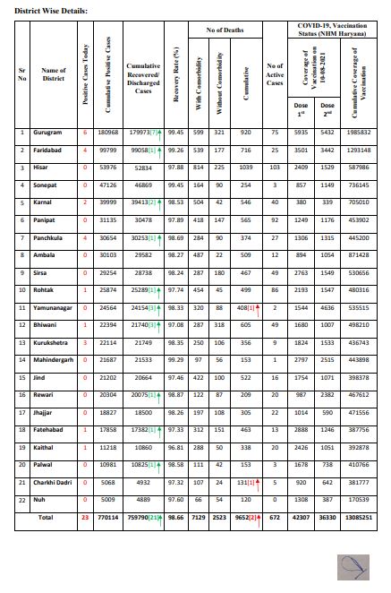 HARYANA CORONA UPDATE 10 AUGUST