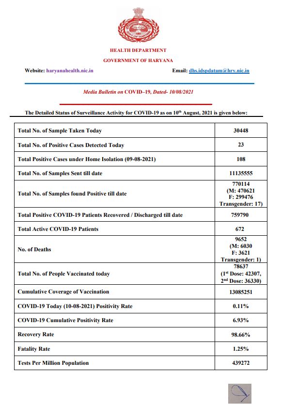 HARYANA CORONA UPDATE 10 AUGUST