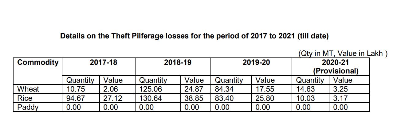 साल 2017 से 2021 के बीच करोड़ों रुपये मूल्य के गेंहू और चावल की चोरी
