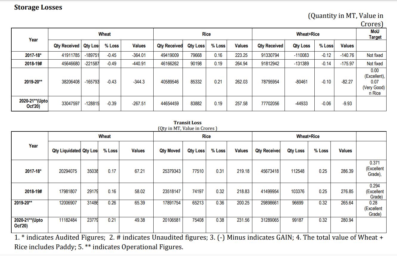 वित्त वर्ष 2019-20 में 265 करोड़ रुपये से अधिक मूल्य के उत्तम श्रेणी के गेंहू और चावल परिवहन के दौरान नष्ट हुए