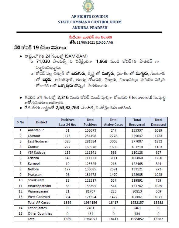 ఆంధ్రప్రదేశ్​లో కరోనా కేసులు నమోదు