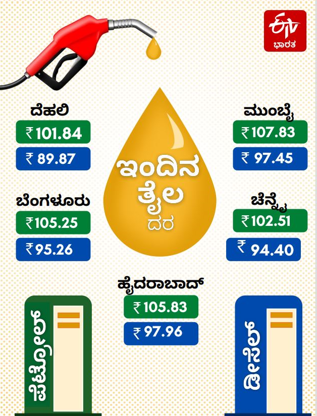 Petrol, Diesel Prices