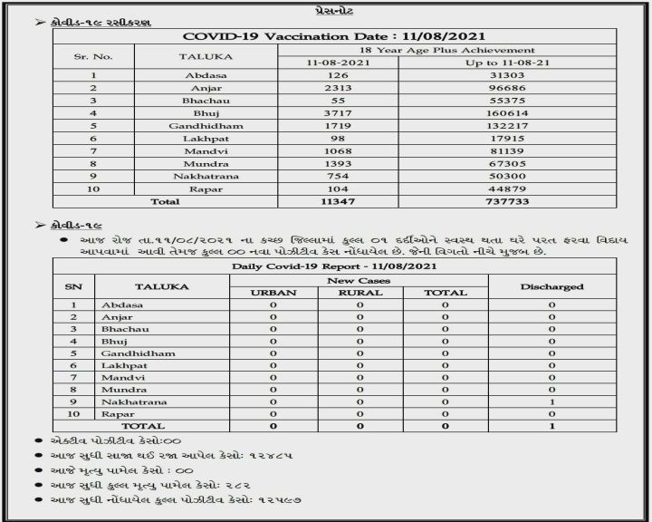બુધવારે કચ્છ જિલ્લામાં કોરોનાનો એક પણ કેસ નથી નોંધાયો