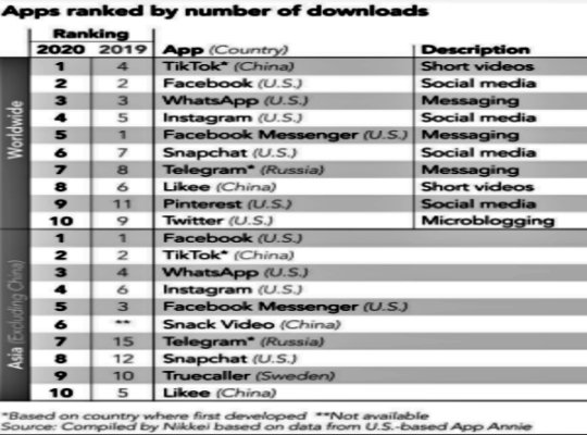 TikTok સૌથી વધુ ડાઉનલોડ થયેલું એપ, Facebookને છોડ્યું પાછળ