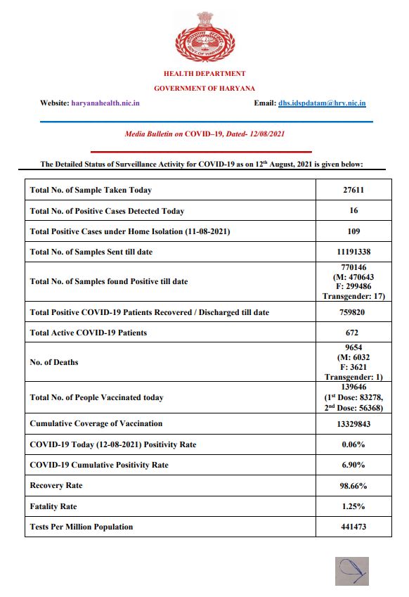 HARYANA CORONA UPDATE 12 AUGUST