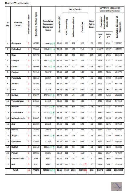 HARYANA CORONA UPDATE 12 AUGUST