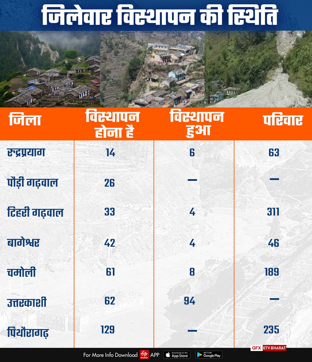 more-than-300-villages-will-be-displaced-in-uttarakhand