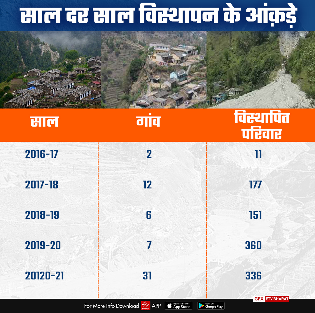 more-than-300-villages-will-be-displaced-in-uttarakhand