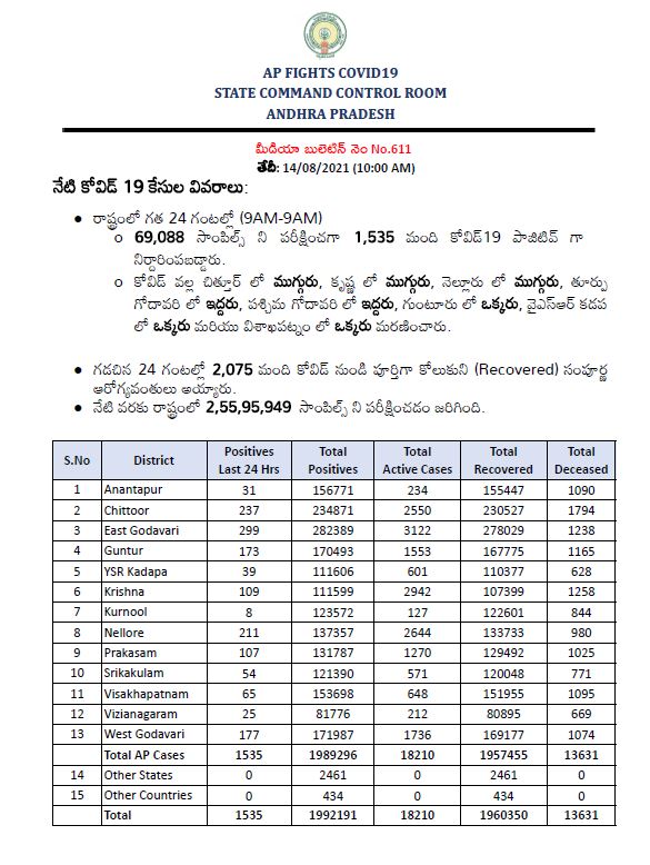 ఆంధ్రప్రదేశ్​లో కరోనా కేసులు