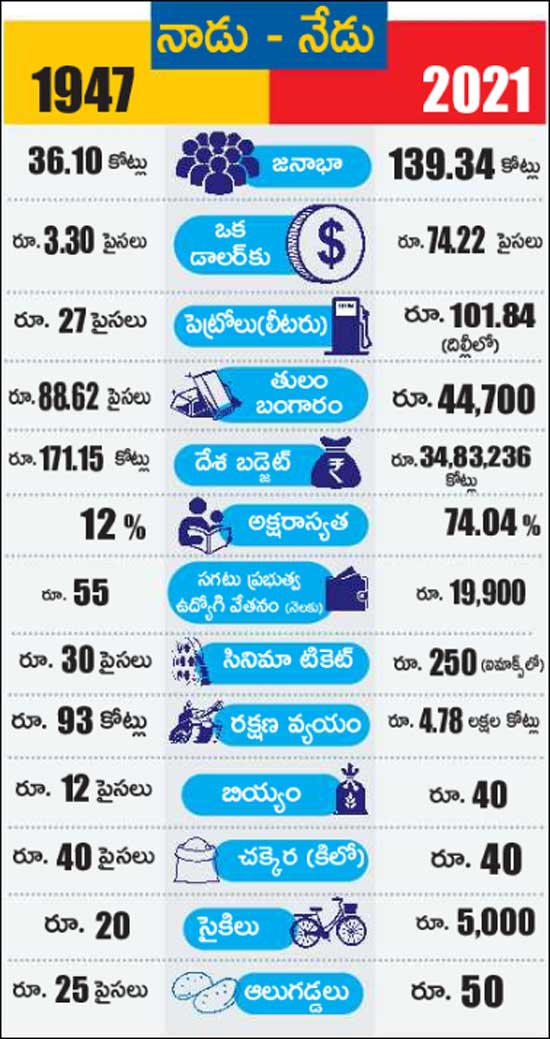 Key-Economic-changes-in-indias-75-years-of-independence