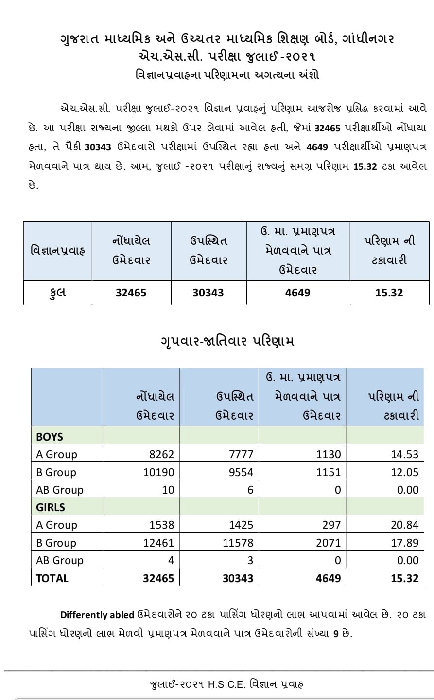 15.32 ટકા પરિણામ