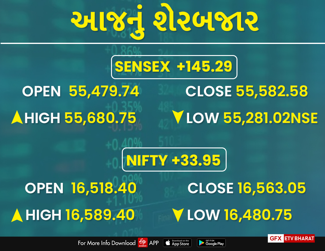 આજે મજબૂતી સાથે બંધ થયું Share Market, નિફ્ટી 16,500ને પાર રહેવામાં રહ્યો સફળ