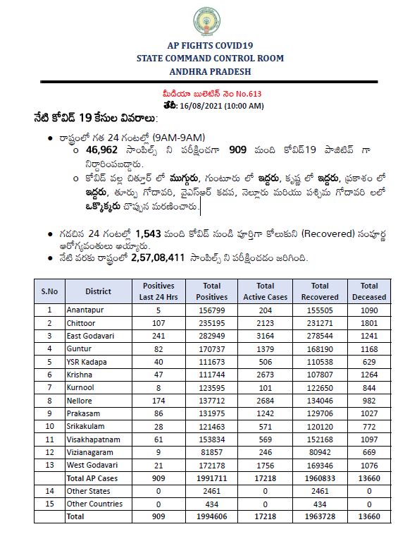 ఆంధ్రప్రదేశ్​లో కరోనా కేసులు