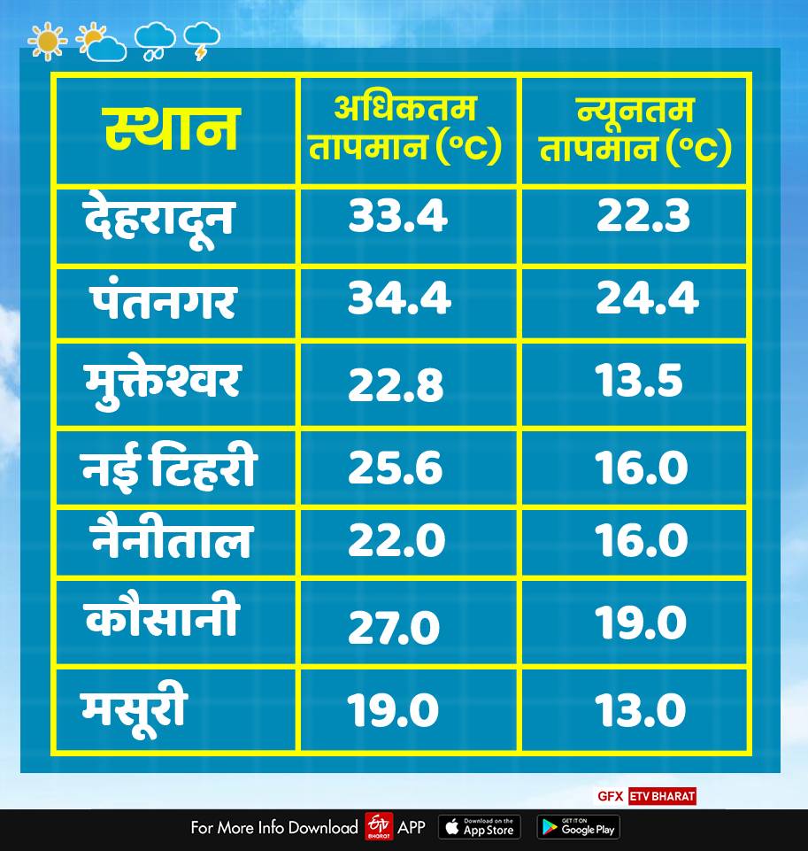 uttarakhand weather